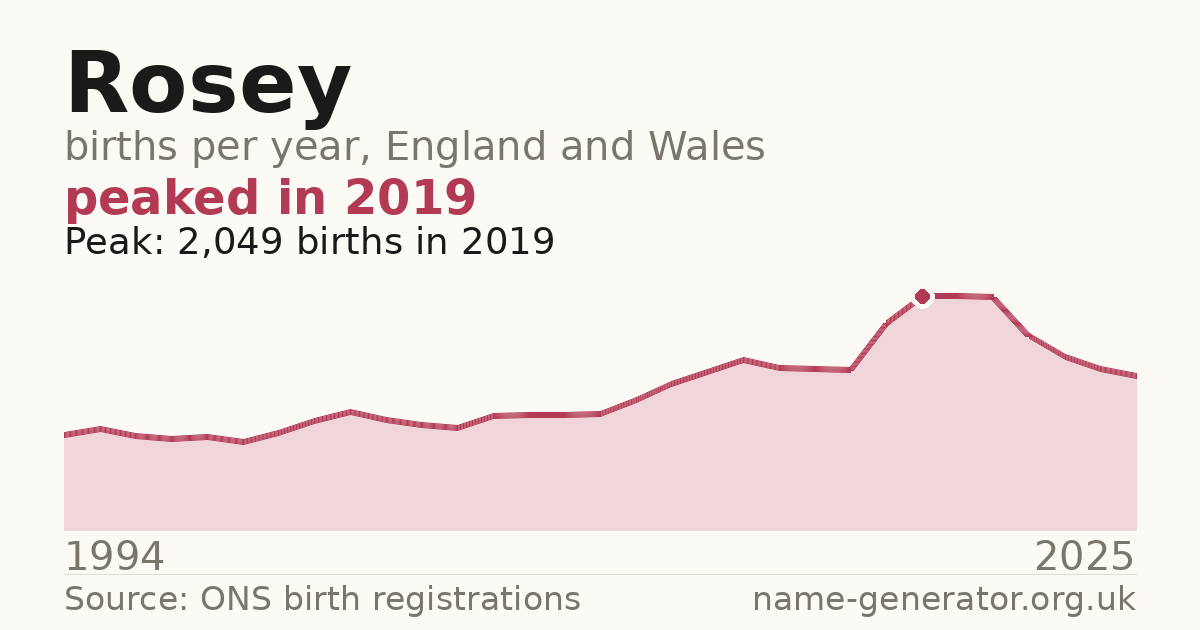 Chart: babies named Rosey per year in England and Wales, 1994 to 2025, peaking at about 2,049 in 2019