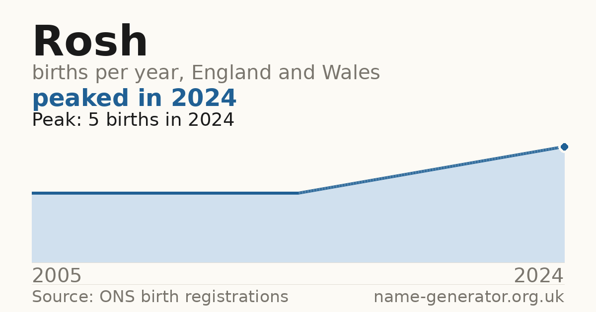 Chart: babies named Rosh per year in England and Wales, 2005 to 2024, peaking at about 5 in 2024