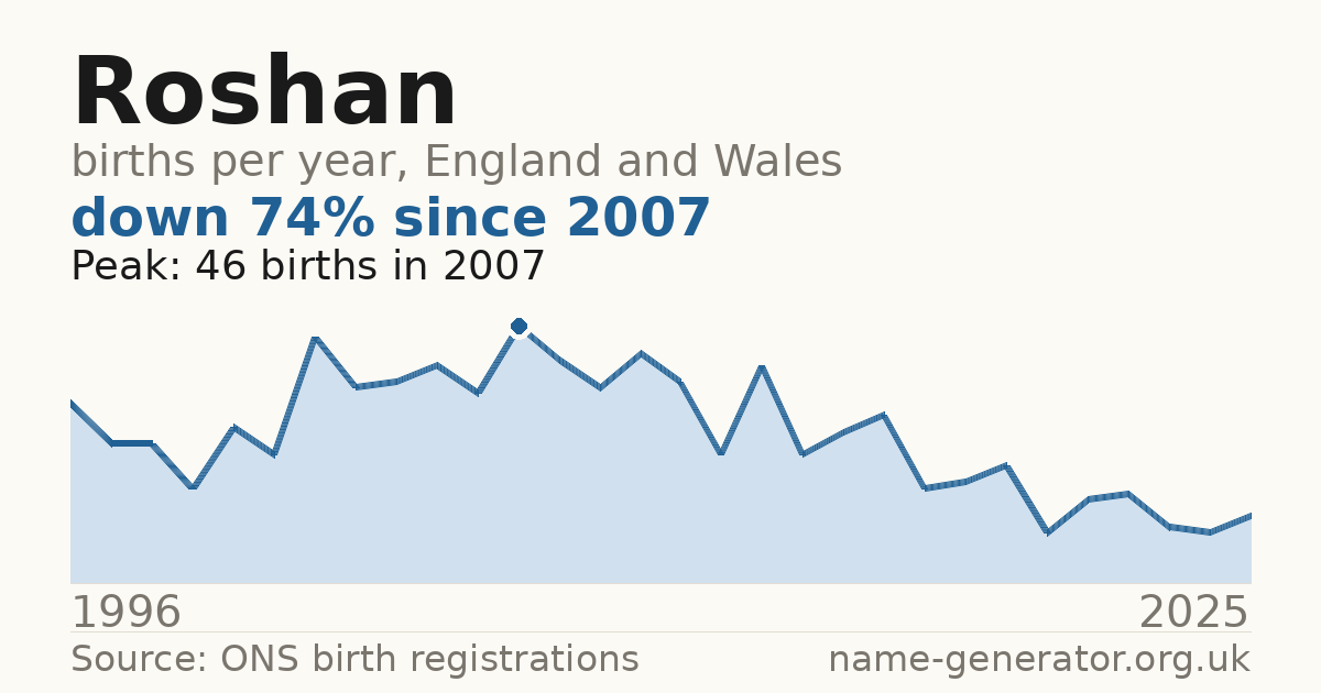 Chart: babies named Roshan per year in England and Wales, 1996 to 2025, peaking at about 46 in 2007