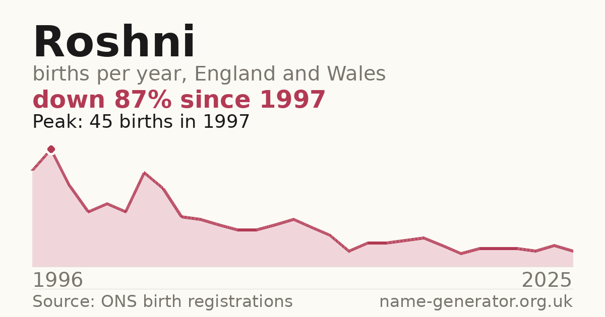 Chart: babies named Roshni per year in England and Wales, 1996 to 2025, peaking at about 45 in 1997