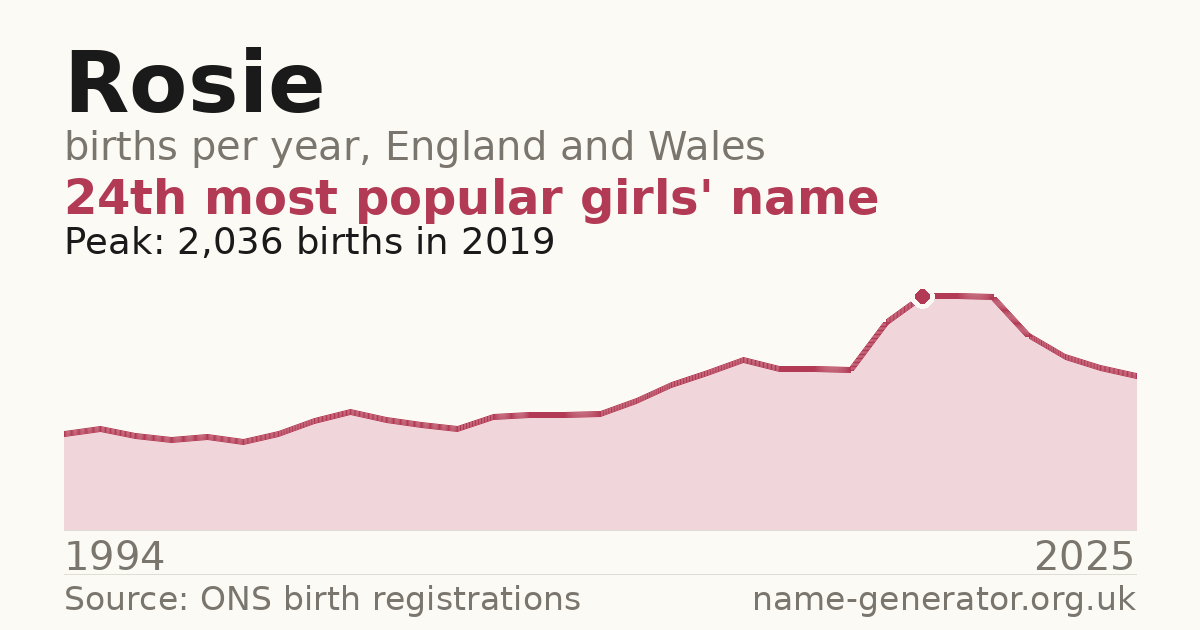 Chart: babies named Rosie per year in England and Wales, 1994 to 2025, peaking at about 2,036 in 2019