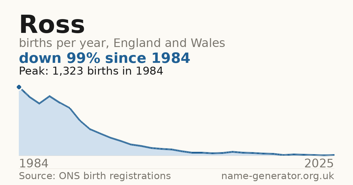 Chart: babies named Ross per year in England and Wales, 1984 to 2025, peaking at about 1,323 in 1984