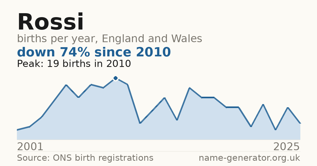 Chart: babies named Rossi per year in England and Wales, 2001 to 2025, peaking at about 19 in 2010
