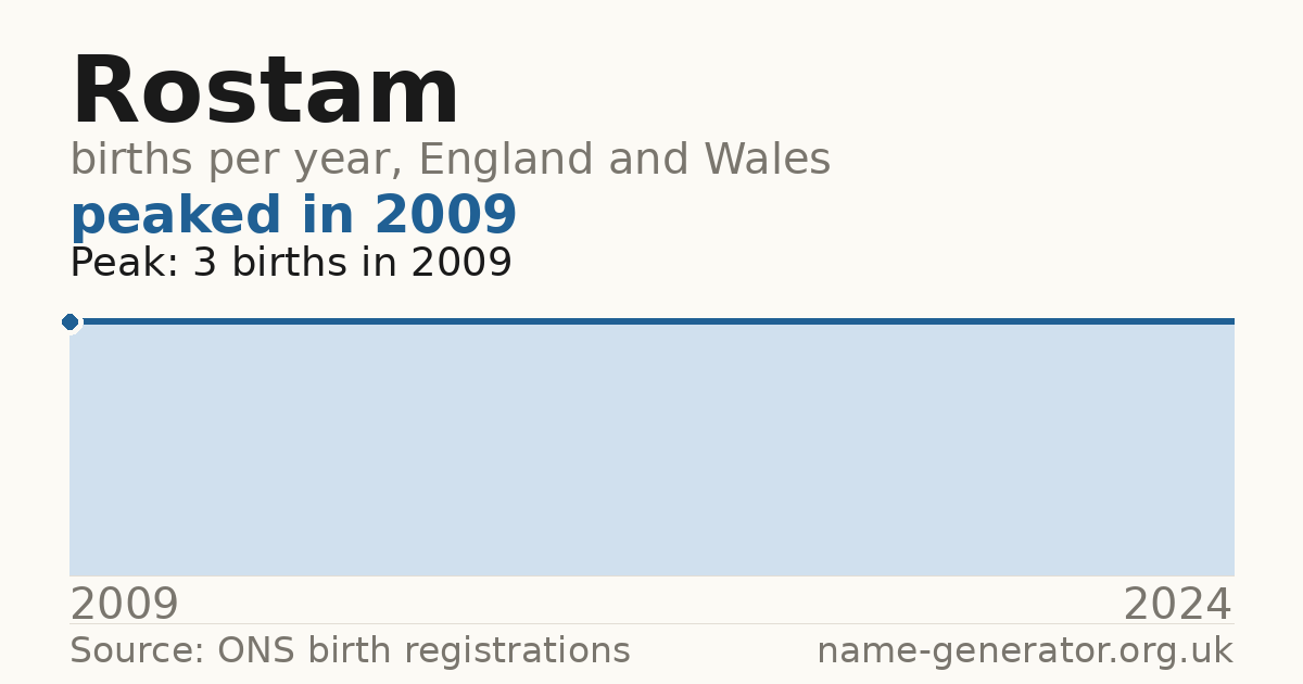 Chart: babies named Rostam per year in England and Wales, 2009 to 2024, peaking at about 3 in 2009