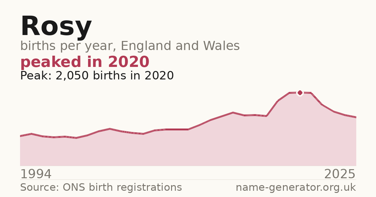 Chart: babies named Rosy per year in England and Wales, 1994 to 2025, peaking at about 2,050 in 2020