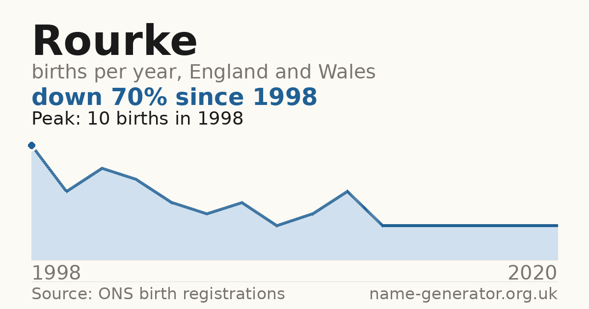 Chart: babies named Rourke per year in England and Wales, 1998 to 2020, peaking at about 10 in 1998