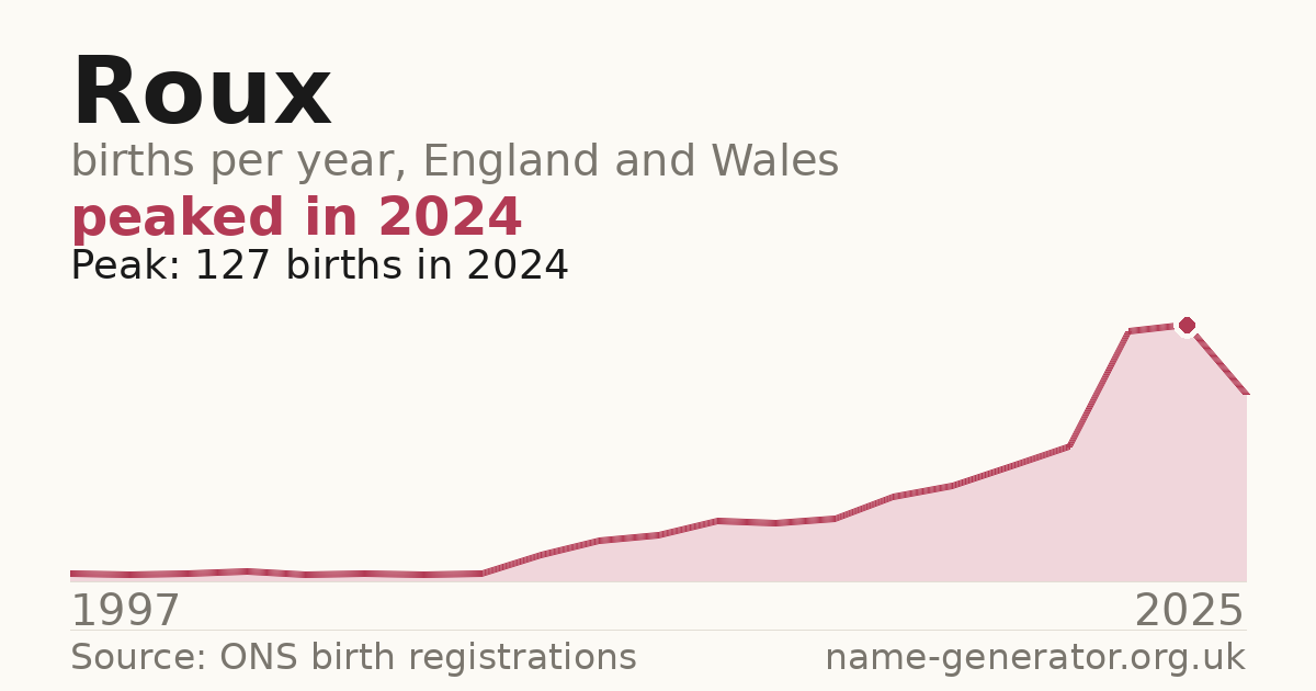 Chart: babies named Roux per year in England and Wales, 1997 to 2025, peaking at about 127 in 2024