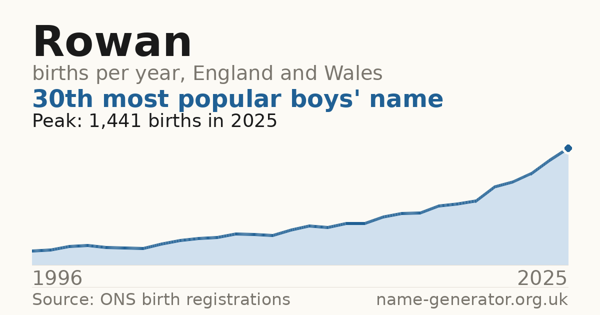 Chart: babies named Rowan per year in England and Wales, 1996 to 2025, peaking at about 1,441 in 2025