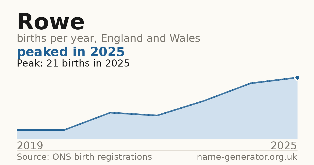 Chart: babies named Rowe per year in England and Wales, 2019 to 2025, peaking at about 21 in 2025