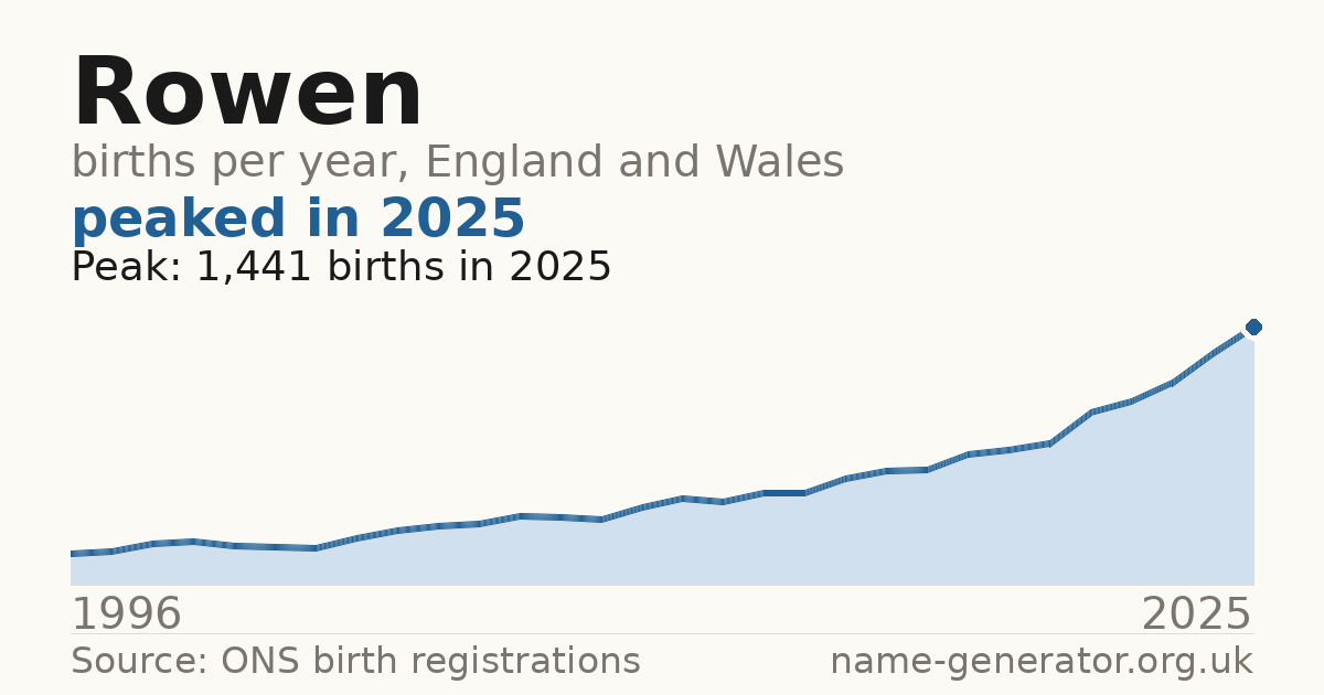 Chart: babies named Rowen per year in England and Wales, 1996 to 2025, peaking at about 1,441 in 2025