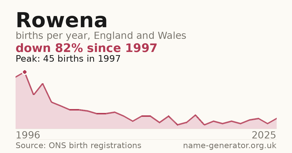 Chart: babies named Rowena per year in England and Wales, 1996 to 2025, peaking at about 45 in 1997