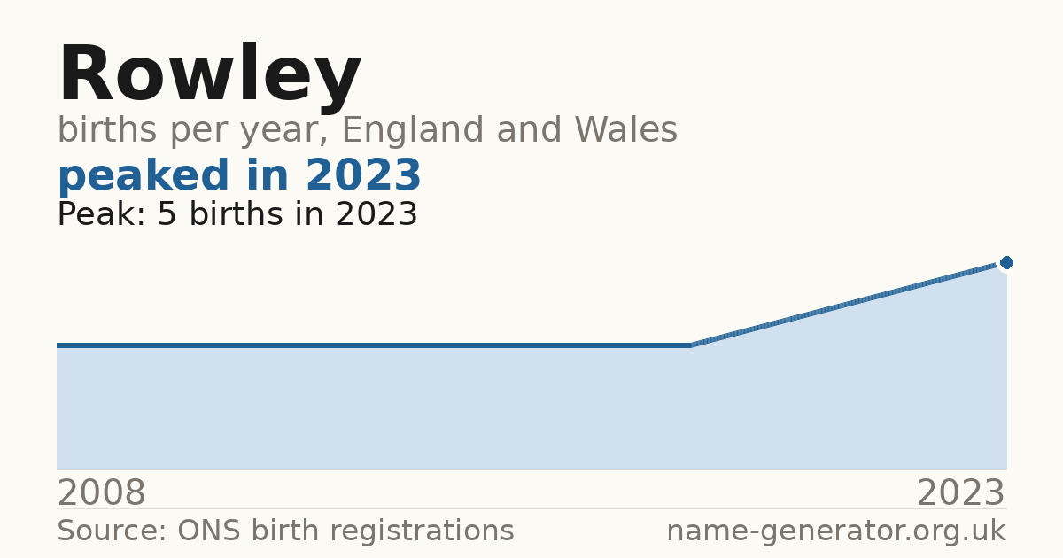 Chart: babies named Rowley per year in England and Wales, 2008 to 2023, peaking at about 5 in 2023