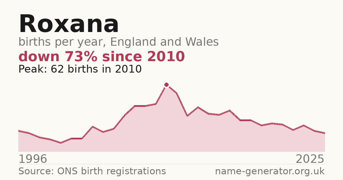 Chart: babies named Roxana per year in England and Wales, 1996 to 2025, peaking at about 62 in 2010