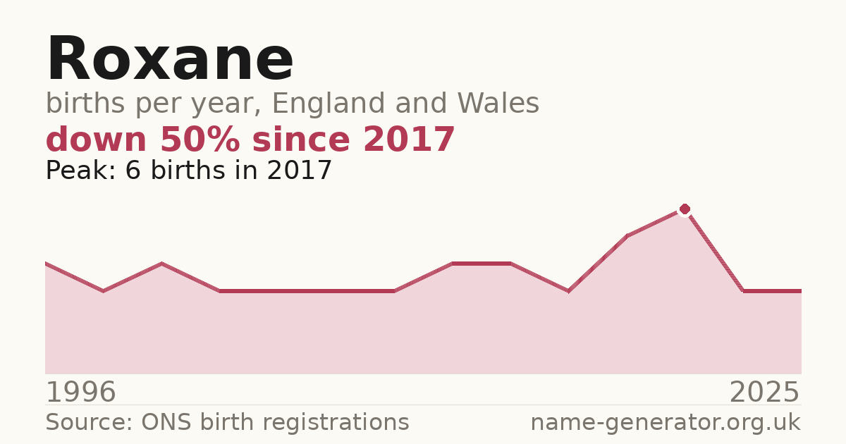 Chart: babies named Roxane per year in England and Wales, 1996 to 2025, peaking at about 6 in 2017