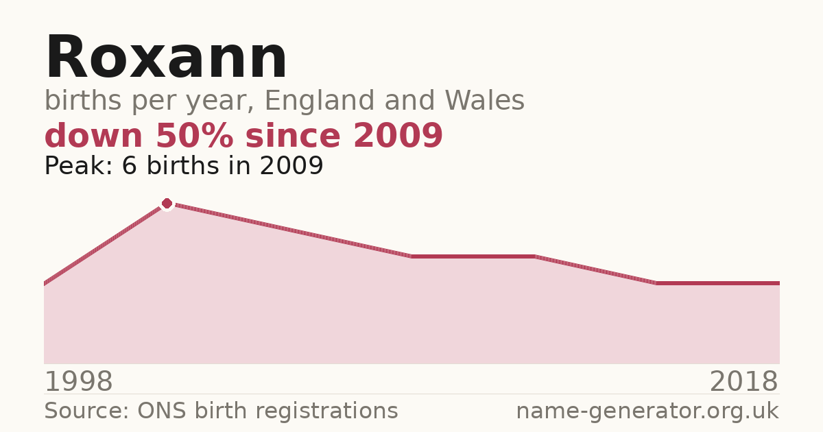 Chart: babies named Roxann per year in England and Wales, 1998 to 2018, peaking at about 6 in 2009