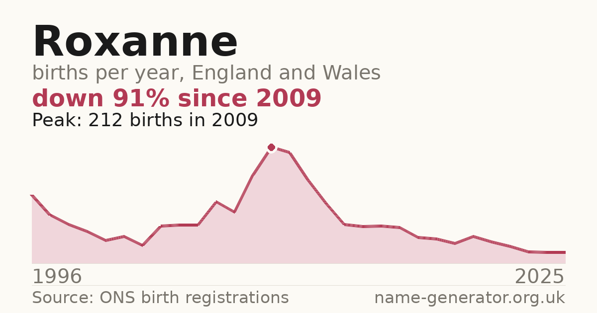 Chart: babies named Roxanne per year in England and Wales, 1996 to 2025, peaking at about 212 in 2009