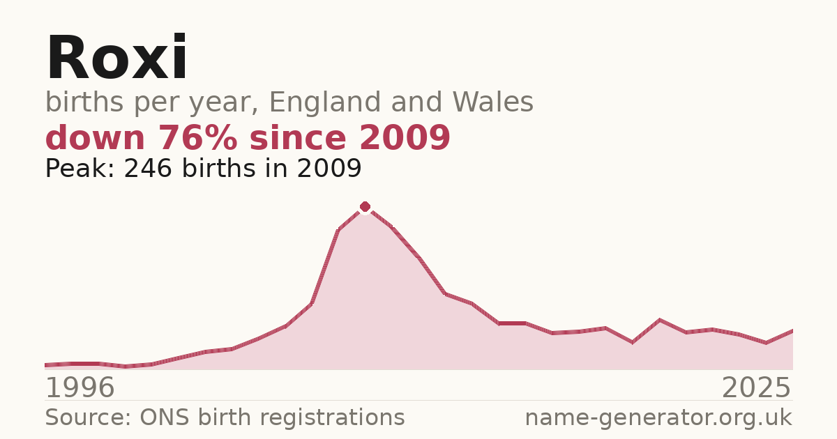 Chart: babies named Roxi per year in England and Wales, 1996 to 2025, peaking at about 246 in 2009