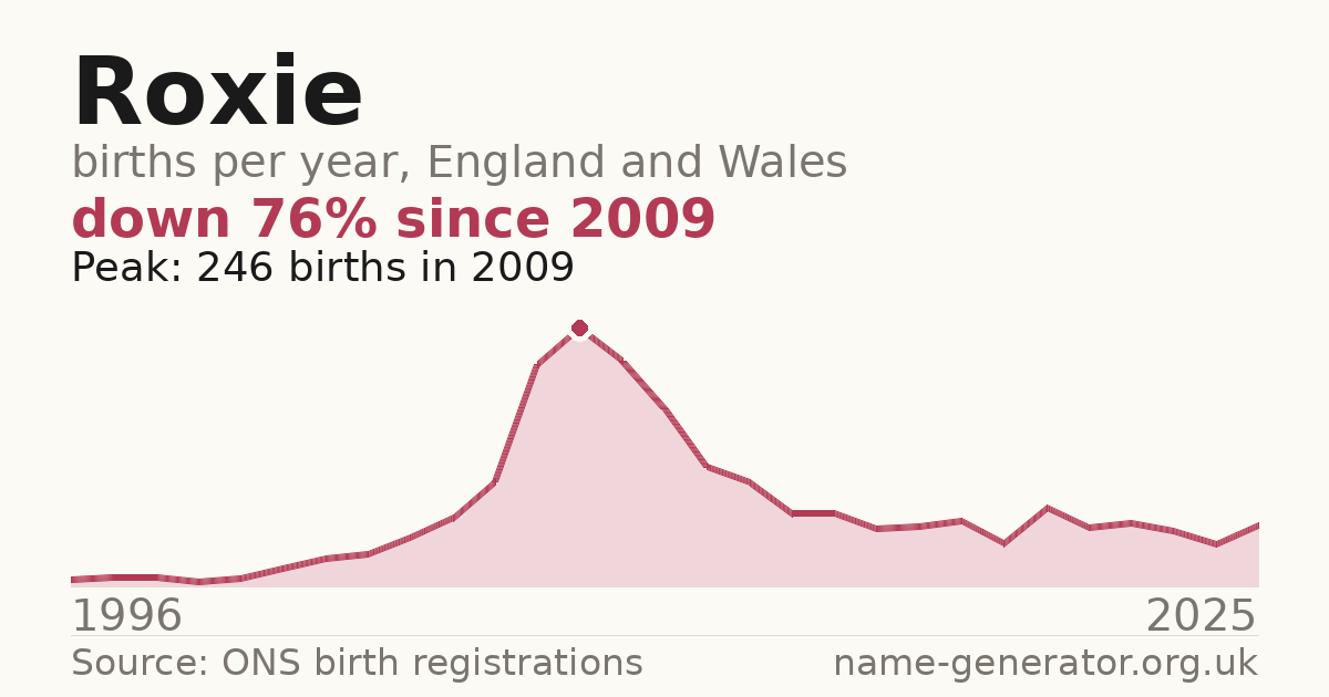 Chart: babies named Roxie per year in England and Wales, 1996 to 2025, peaking at about 246 in 2009