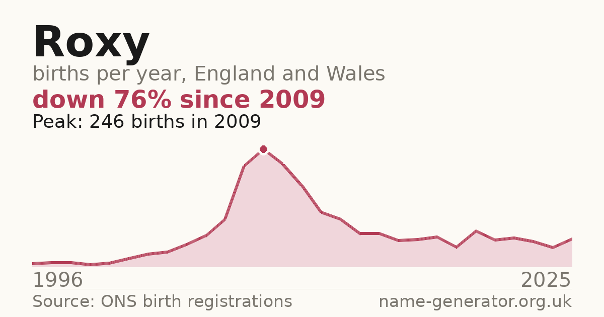 Chart: babies named Roxy per year in England and Wales, 1996 to 2025, peaking at about 246 in 2009