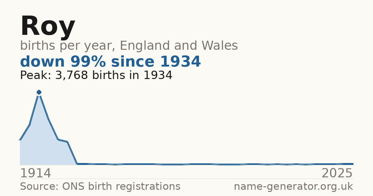 Chart: babies named Roy per year in England and Wales, 1914 to 2025, peaking at about 3,768 in 1934