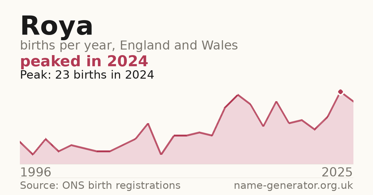 Chart: babies named Roya per year in England and Wales, 1996 to 2025, peaking at about 23 in 2024