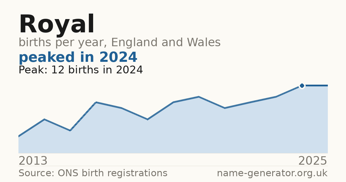 Chart: babies named Royal per year in England and Wales, 2013 to 2025, peaking at about 12 in 2024
