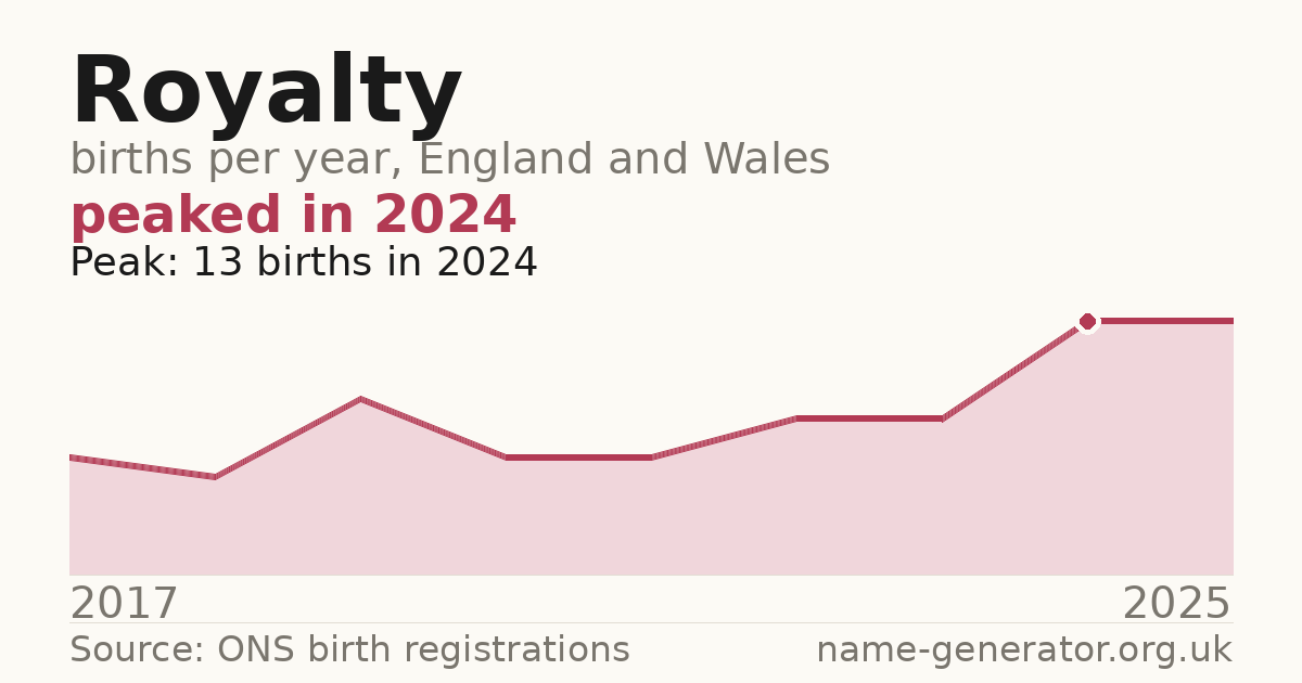 Chart: babies named Royalty per year in England and Wales, 2017 to 2025, peaking at about 13 in 2024