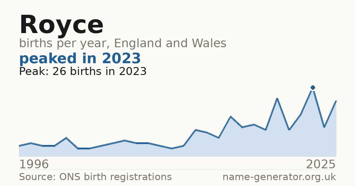 Chart: babies named Royce per year in England and Wales, 1996 to 2025, peaking at about 26 in 2023