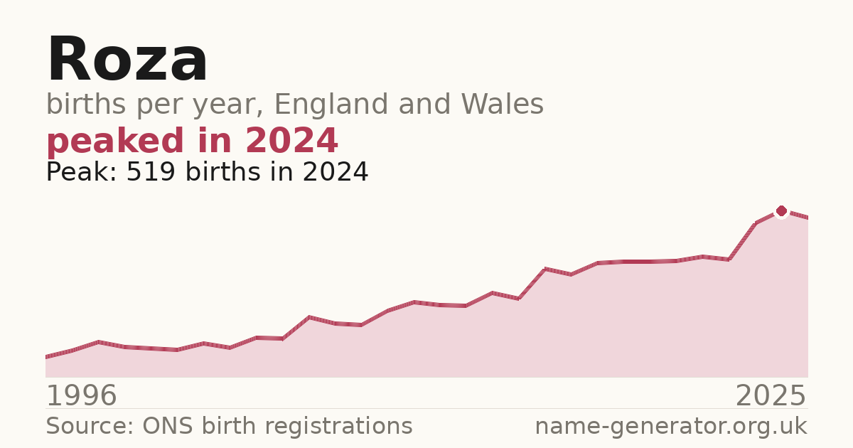 Chart: babies named Roza per year in England and Wales, 1996 to 2025, peaking at about 519 in 2024