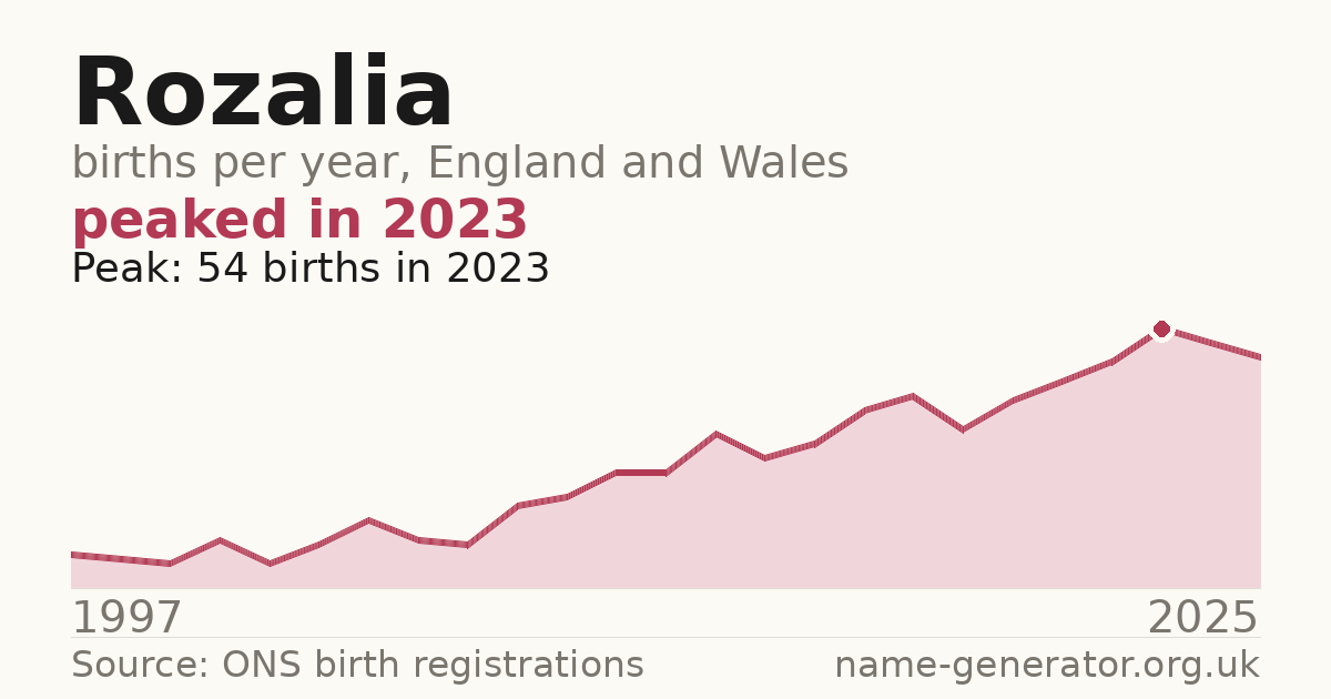 Chart: babies named Rozalia per year in England and Wales, 1997 to 2025, peaking at about 54 in 2023
