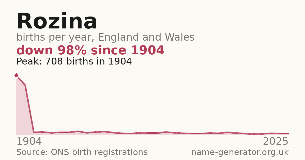 Chart: babies named Rozina per year in England and Wales, 1904 to 2025, peaking at about 708 in 1904