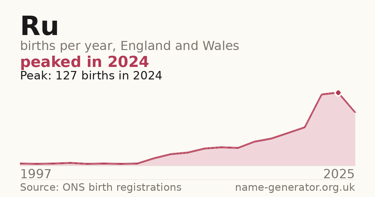Chart: babies named Ru per year in England and Wales, 1997 to 2025, peaking at about 127 in 2024