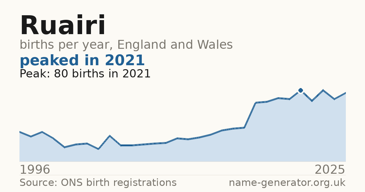 Chart: babies named Ruairi per year in England and Wales, 1996 to 2025, peaking at about 80 in 2021