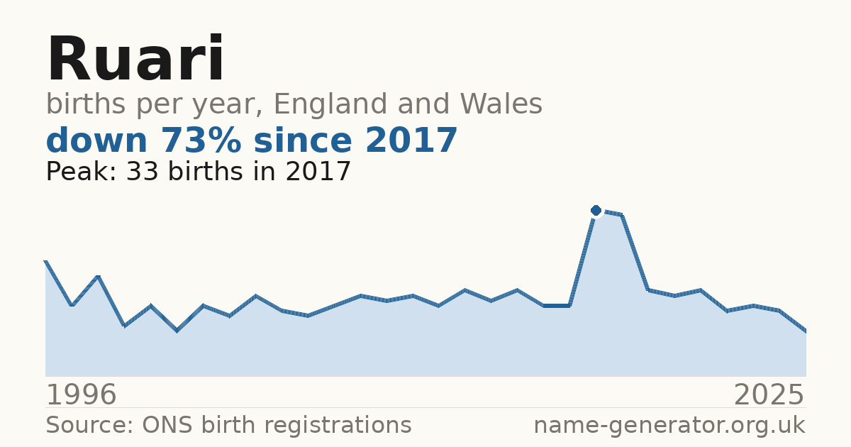 Chart: babies named Ruari per year in England and Wales, 1996 to 2025, peaking at about 33 in 2017