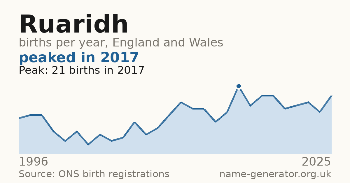 Chart: babies named Ruaridh per year in England and Wales, 1996 to 2025, peaking at about 21 in 2017
