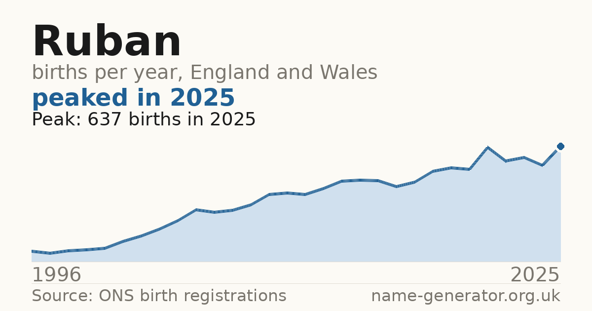 Chart: babies named Ruban per year in England and Wales, 1996 to 2025, peaking at about 637 in 2025