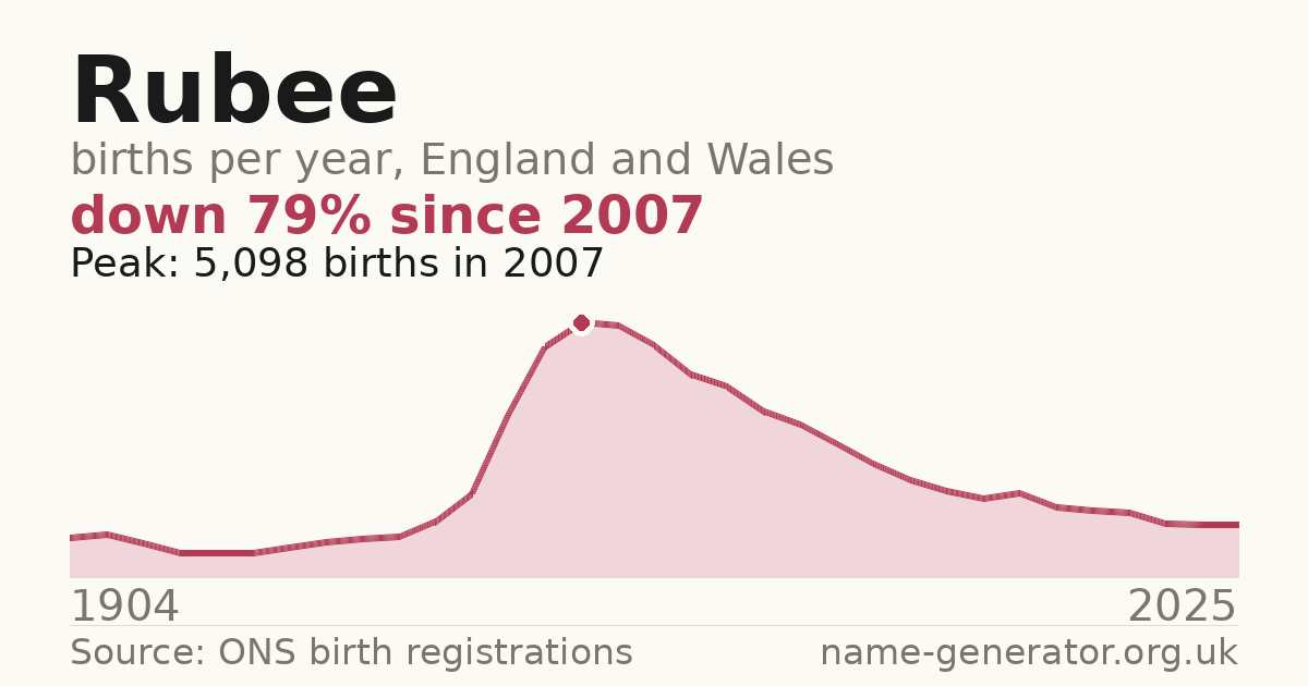 Chart: babies named Rubee per year in England and Wales, 1904 to 2025, peaking at about 5,098 in 2007
