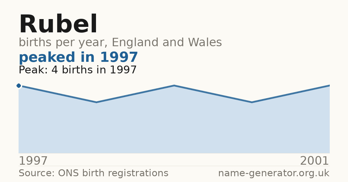 Chart: babies named Rubel per year in England and Wales, 1997 to 2001, peaking at about 4 in 1997