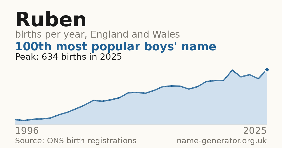 Chart: babies named Ruben per year in England and Wales, 1996 to 2025, peaking at about 634 in 2025