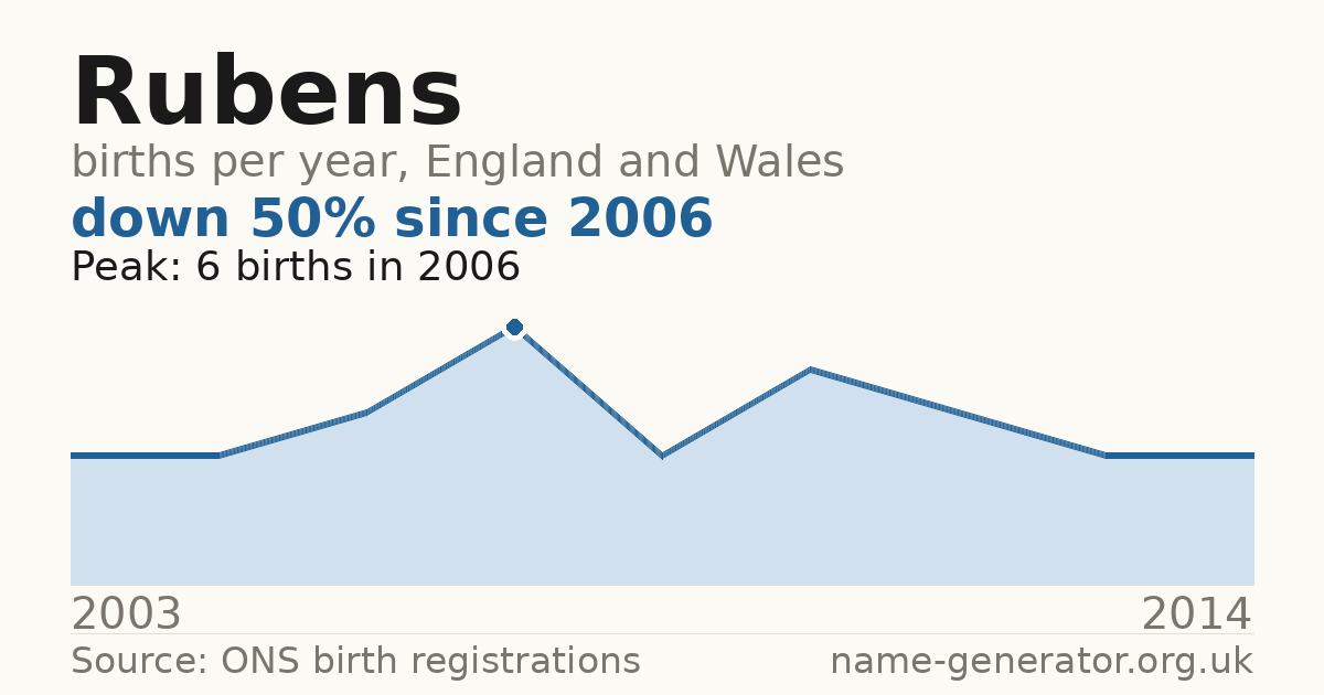 Chart: babies named Rubens per year in England and Wales, 2003 to 2014, peaking at about 6 in 2006