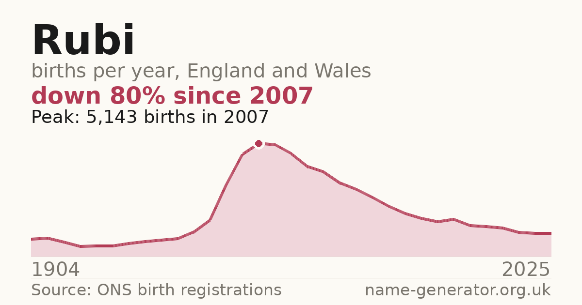 Chart: babies named Rubi per year in England and Wales, 1904 to 2025, peaking at about 5,143 in 2007