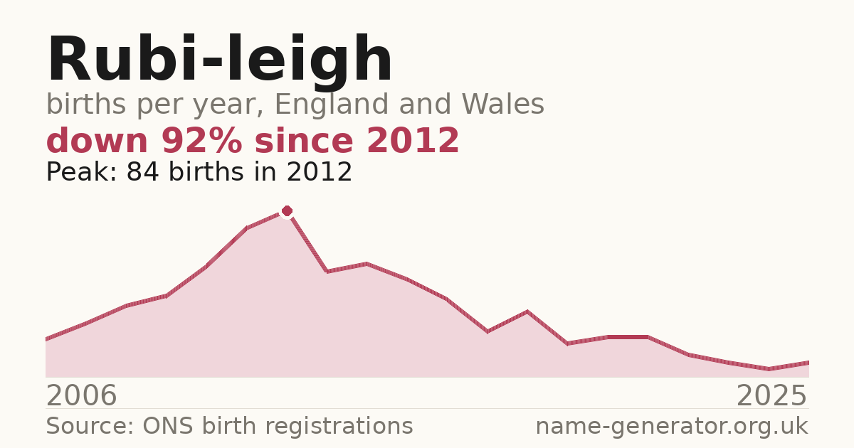 Chart: babies named Rubi-Leigh per year in England and Wales, 2006 to 2025, peaking at about 84 in 2012