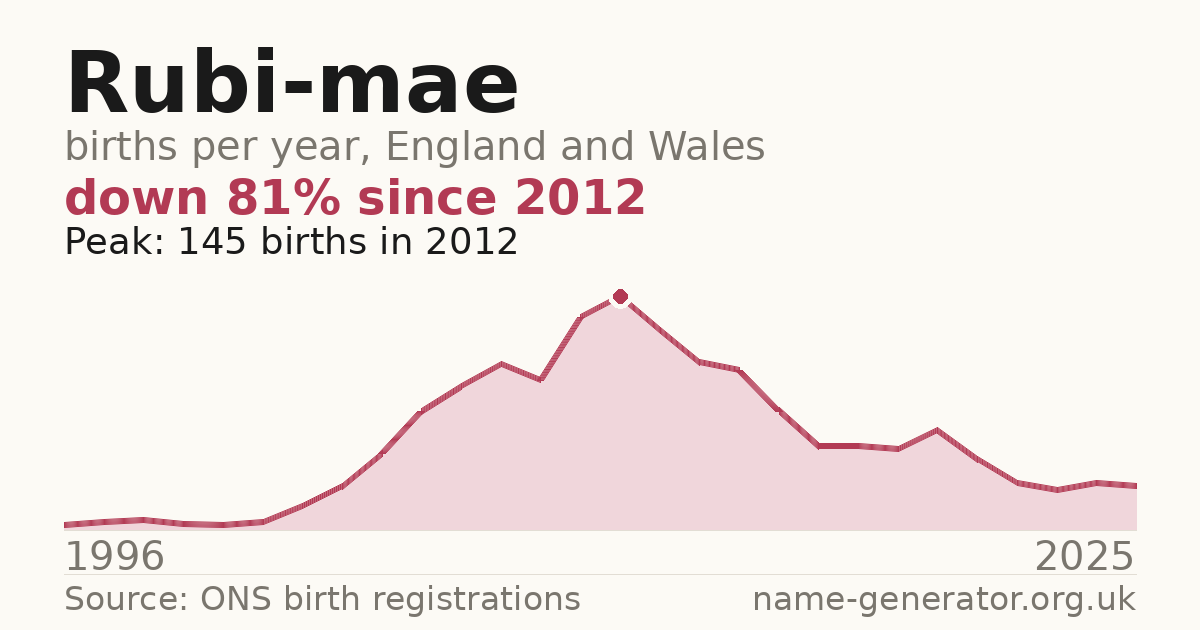 Chart: babies named Rubi-Mae per year in England and Wales, 1996 to 2025, peaking at about 145 in 2012