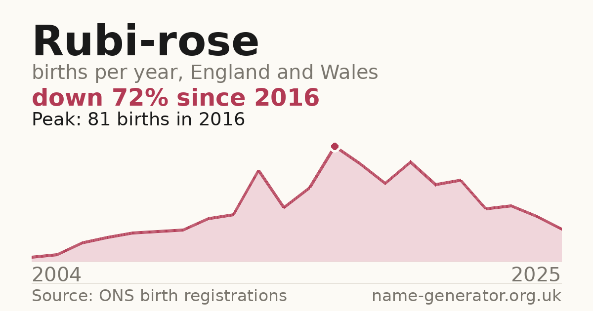 Chart: babies named Rubi-Rose per year in England and Wales, 2004 to 2025, peaking at about 81 in 2016