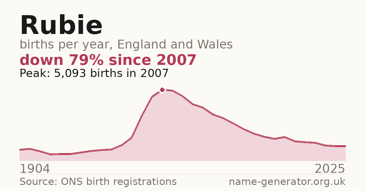 Chart: babies named Rubie per year in England and Wales, 1904 to 2025, peaking at about 5,093 in 2007