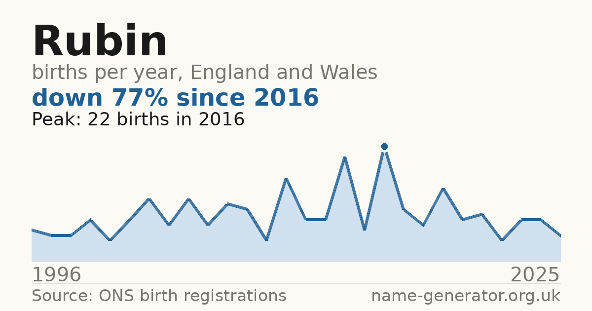 Chart: babies named Rubin per year in England and Wales, 1996 to 2025, peaking at about 22 in 2016