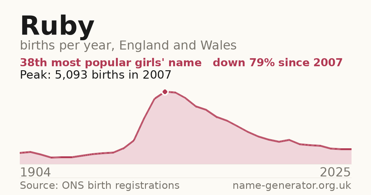 Chart: babies named Ruby per year in England and Wales, 1904 to 2025, peaking at about 5,093 in 2007