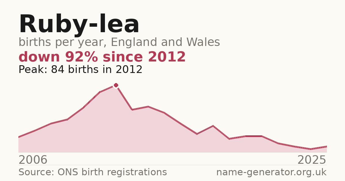 Chart: babies named Ruby-Lea per year in England and Wales, 2006 to 2025, peaking at about 84 in 2012