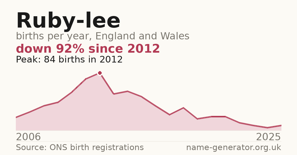 Chart: babies named Ruby-Lee per year in England and Wales, 2006 to 2025, peaking at about 84 in 2012