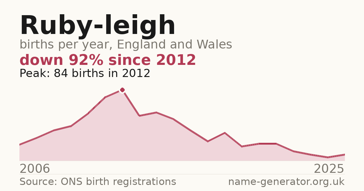 Chart: babies named Ruby-Leigh per year in England and Wales, 2006 to 2025, peaking at about 84 in 2012